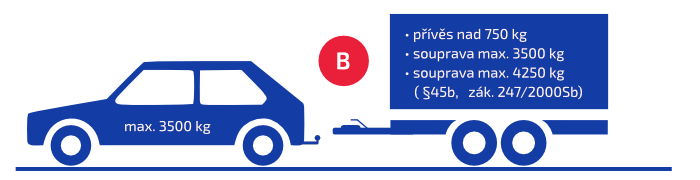Skupina řidičského oprávnění B a přívěs nad 750 kg